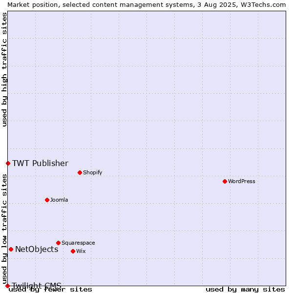 Market position of NetObjects vs. TWT Publisher vs. Twilight CMS