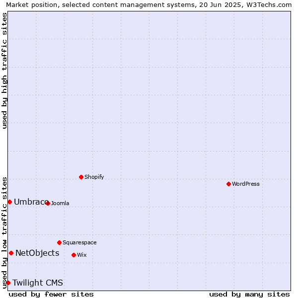 Market position of NetObjects vs. Umbraco vs. Twilight CMS