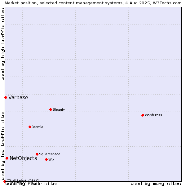 Market position of NetObjects vs. Varbase vs. Twilight CMS