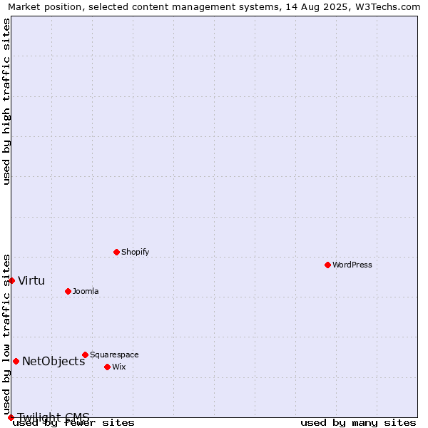 Market position of NetObjects vs. Virtu vs. Twilight CMS