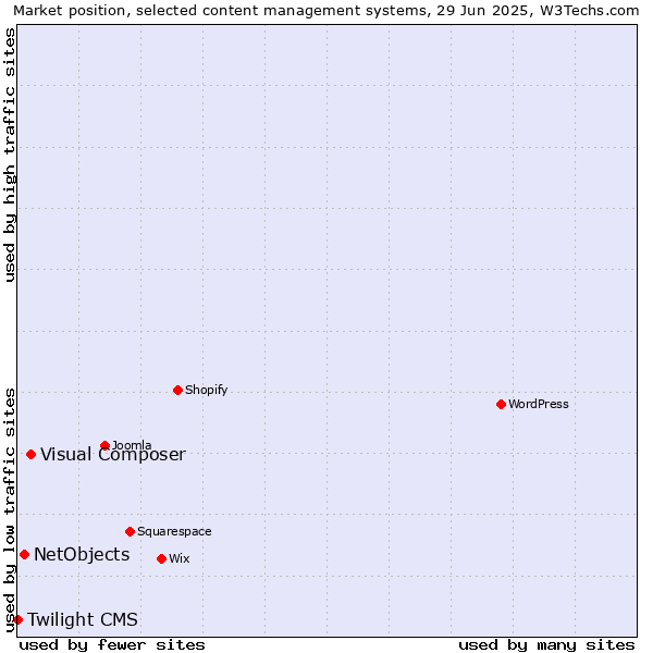 Market position of Visual Composer vs. NetObjects vs. Twilight CMS
