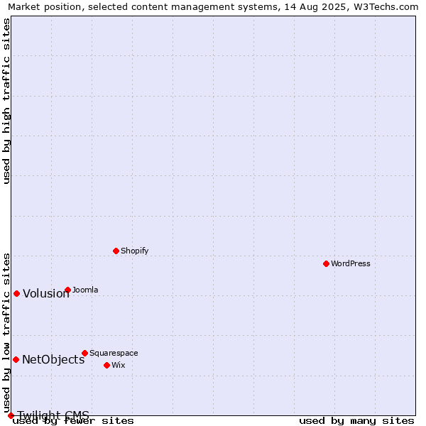 Market position of Volusion vs. NetObjects vs. Twilight CMS