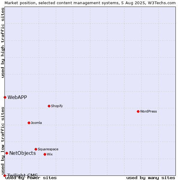 Market position of NetObjects vs. WebAPP vs. Twilight CMS