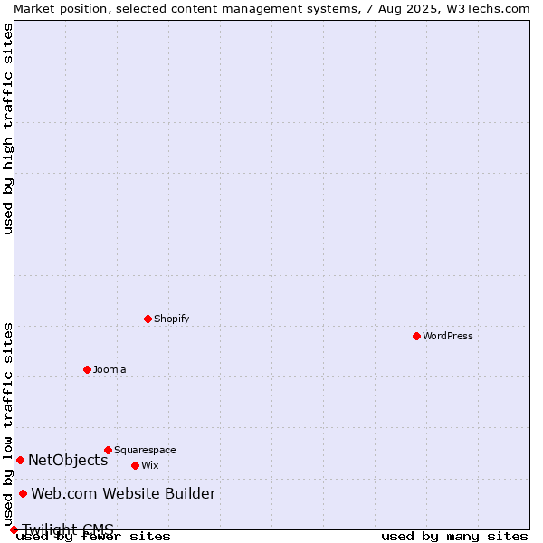 Market position of Web.com Website Builder vs. NetObjects vs. Twilight CMS