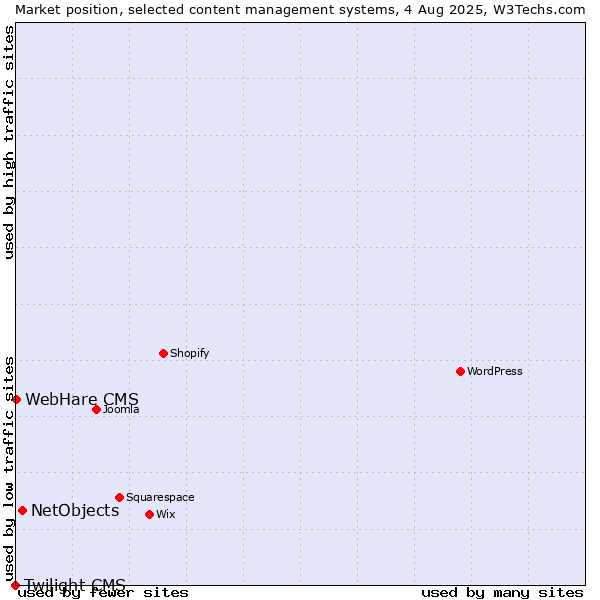 Market position of NetObjects vs. WebHare CMS vs. Twilight CMS