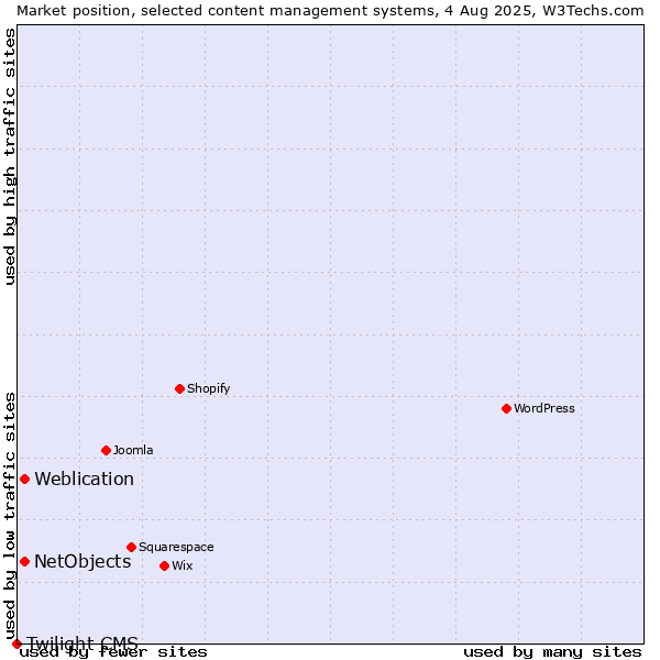 Market position of Weblication vs. NetObjects vs. Twilight CMS