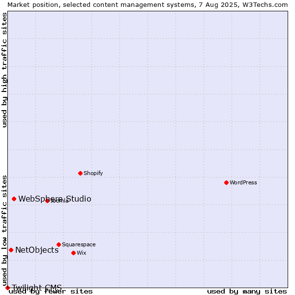 Market position of WebSphere Studio vs. NetObjects vs. Twilight CMS