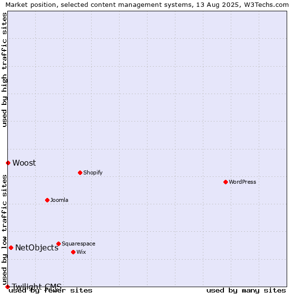 Market position of NetObjects vs. Woost vs. Twilight CMS