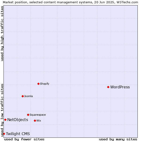 Market position of WordPress vs. NetObjects vs. Twilight CMS