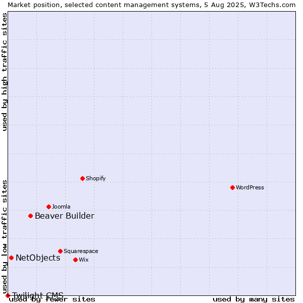Market position of Beaver Builder vs. NetObjects vs. Twilight CMS