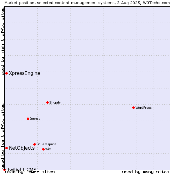 Market position of XpressEngine vs. NetObjects vs. Twilight CMS
