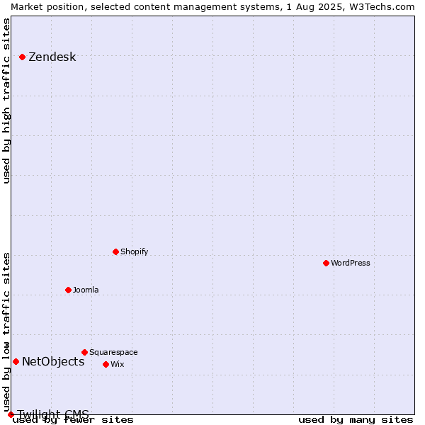 Market position of Zendesk vs. NetObjects vs. Twilight CMS