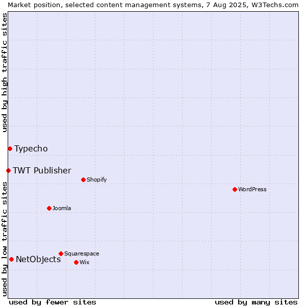 Market position of NetObjects vs. Typecho vs. TWT Publisher