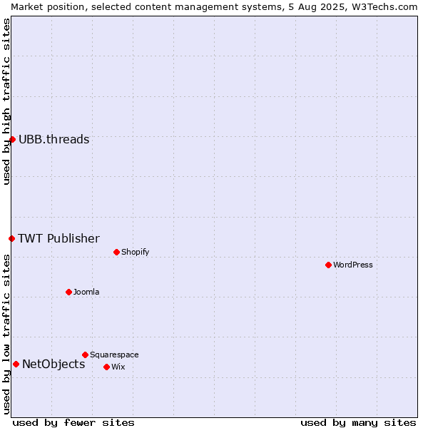 Market position of NetObjects vs. UBB.threads vs. TWT Publisher