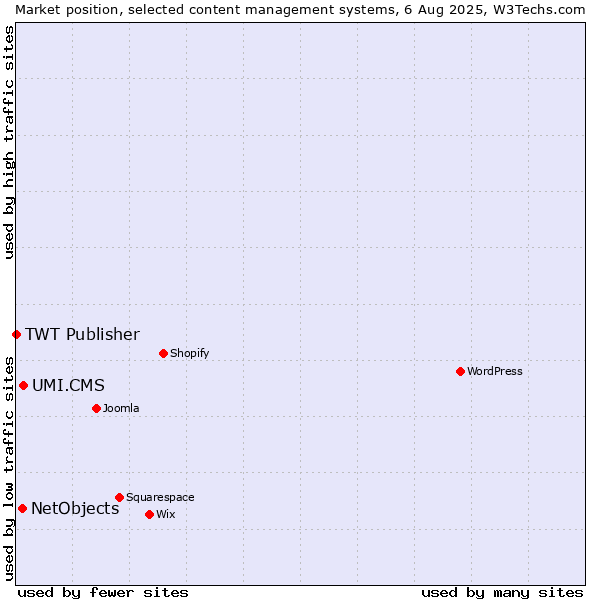Market position of UMI.CMS vs. NetObjects vs. TWT Publisher