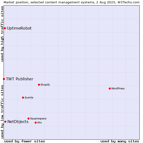 Market position of NetObjects vs. UptimeRobot vs. TWT Publisher