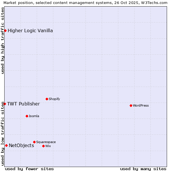 Market position of NetObjects vs. Higher Logic Vanilla vs. TWT Publisher