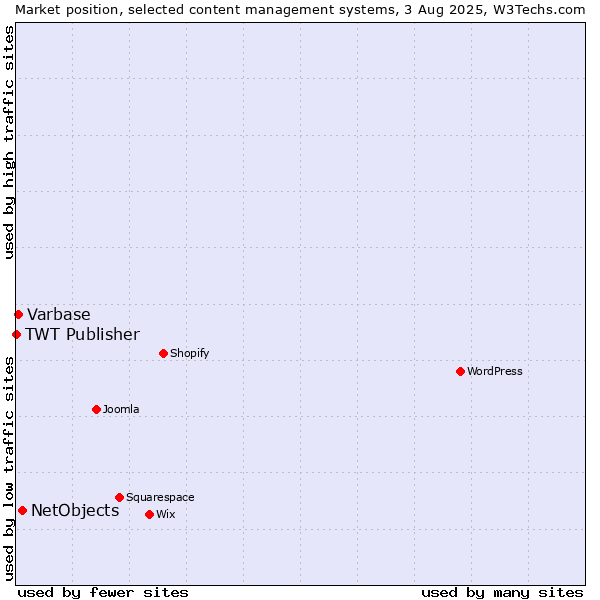 Market position of NetObjects vs. Varbase vs. TWT Publisher