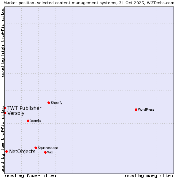 Market position of NetObjects vs. TWT Publisher vs. Versoly