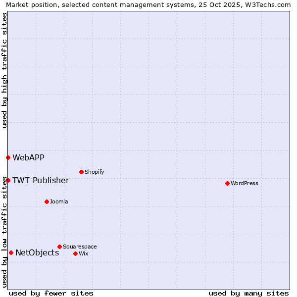 Market position of NetObjects vs. TWT Publisher vs. WebAPP