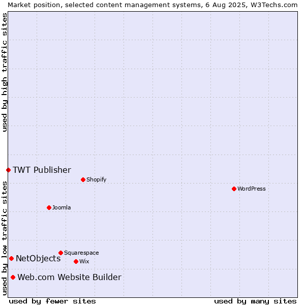 Market position of Web.com Website Builder vs. NetObjects vs. TWT Publisher