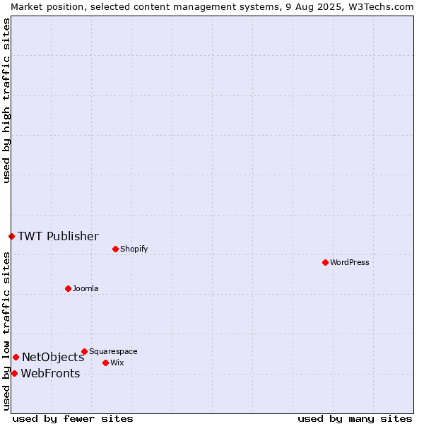Market position of NetObjects vs. WebFronts vs. TWT Publisher