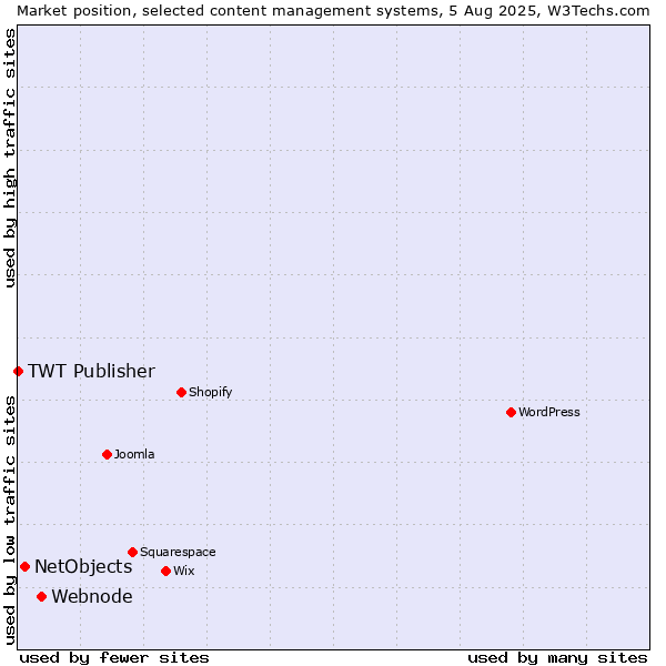 Market position of Webnode vs. NetObjects vs. TWT Publisher