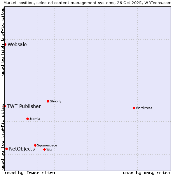 Market position of NetObjects vs. Websale vs. TWT Publisher