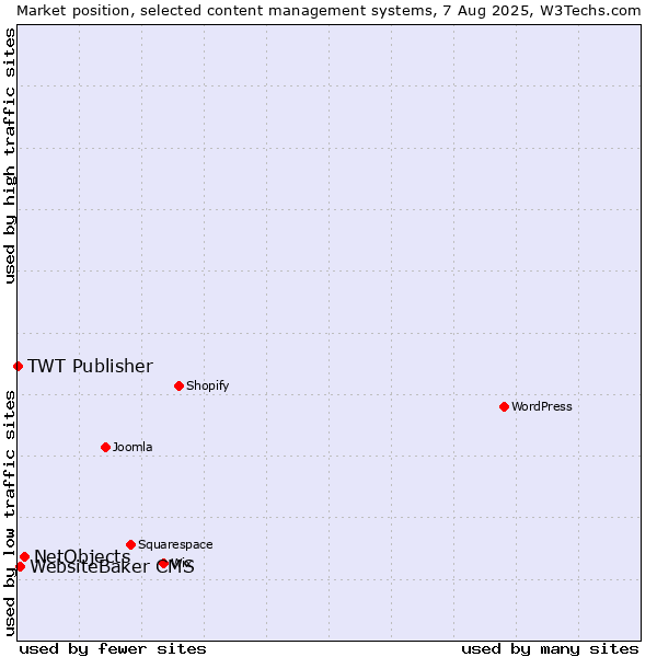 Market position of NetObjects vs. WebsiteBaker CMS vs. TWT Publisher