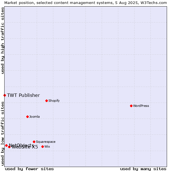 Market position of WebSite X5 vs. NetObjects vs. TWT Publisher