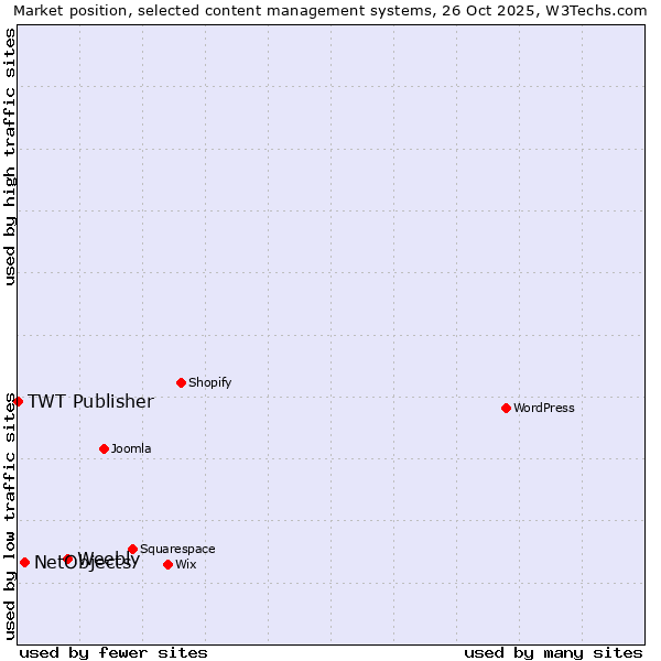 Market position of Weebly vs. NetObjects vs. TWT Publisher