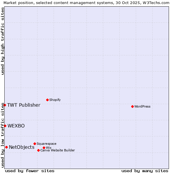 Market position of NetObjects vs. WEXBO vs. TWT Publisher