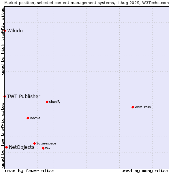 Market position of NetObjects vs. Wikidot vs. TWT Publisher