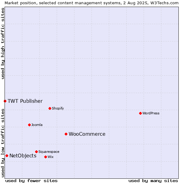 Market position of WooCommerce vs. NetObjects vs. TWT Publisher