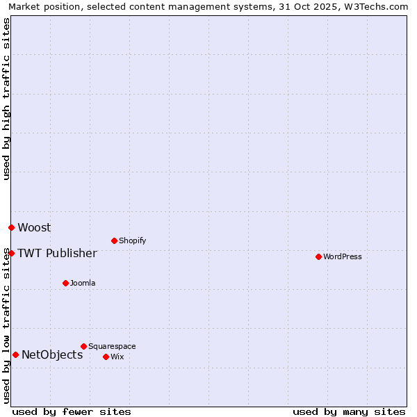 Market position of NetObjects vs. TWT Publisher vs. Woost