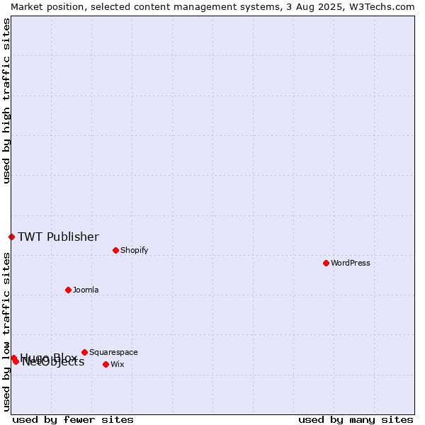 Market position of NetObjects vs. Hugo Blox vs. TWT Publisher