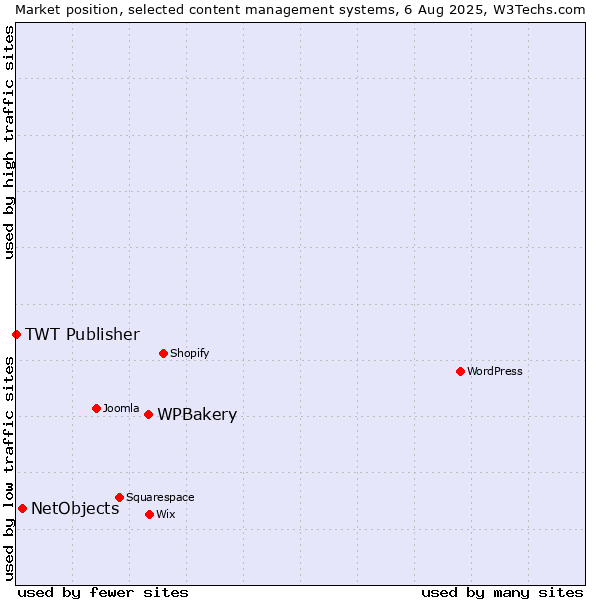 Market position of WPBakery vs. NetObjects vs. TWT Publisher