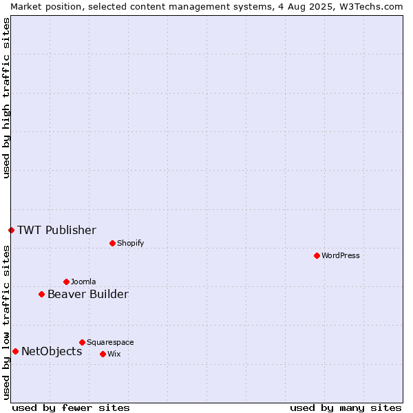Market position of Beaver Builder vs. NetObjects vs. TWT Publisher
