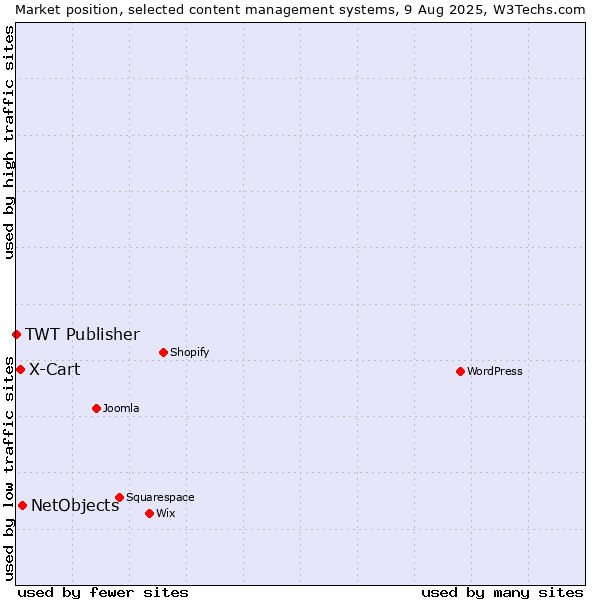 Market position of NetObjects vs. X-Cart vs. TWT Publisher