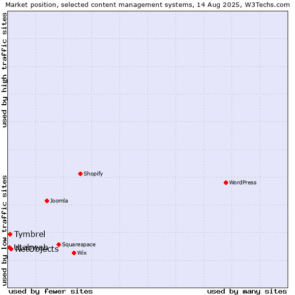 Market position of NetObjects vs. Tymbrel vs. Utabweb
