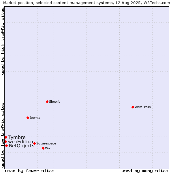 Market position of NetObjects vs. Tymbrel vs. webEdition
