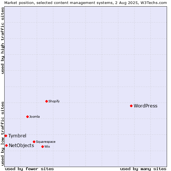 Market position of WordPress vs. NetObjects vs. Tymbrel