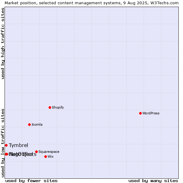 Market position of NetObjects vs. Tymbrel vs. Hugo Blox