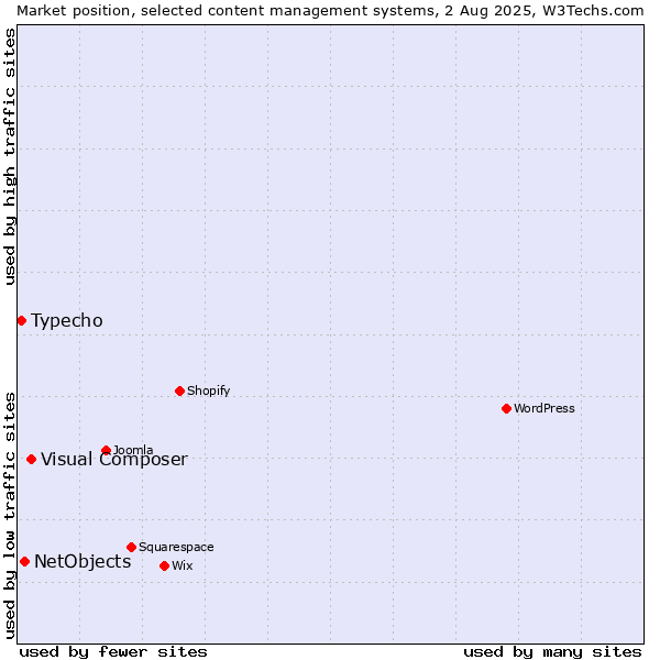 Market position of Visual Composer vs. NetObjects vs. Typecho