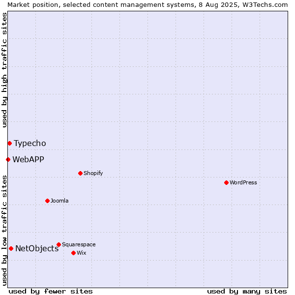 Market position of NetObjects vs. Typecho vs. WebAPP