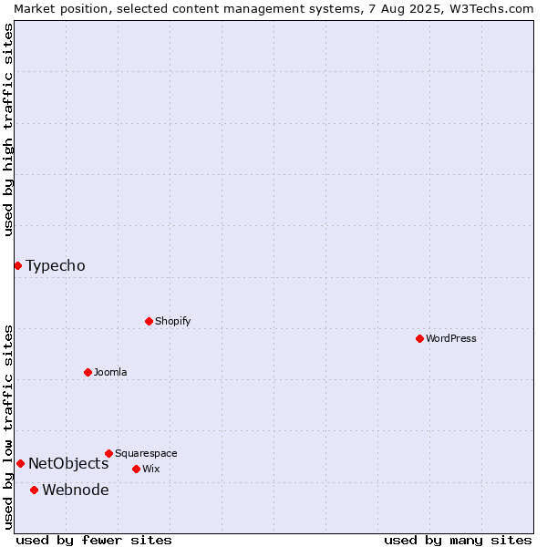 Market position of Webnode vs. NetObjects vs. Typecho