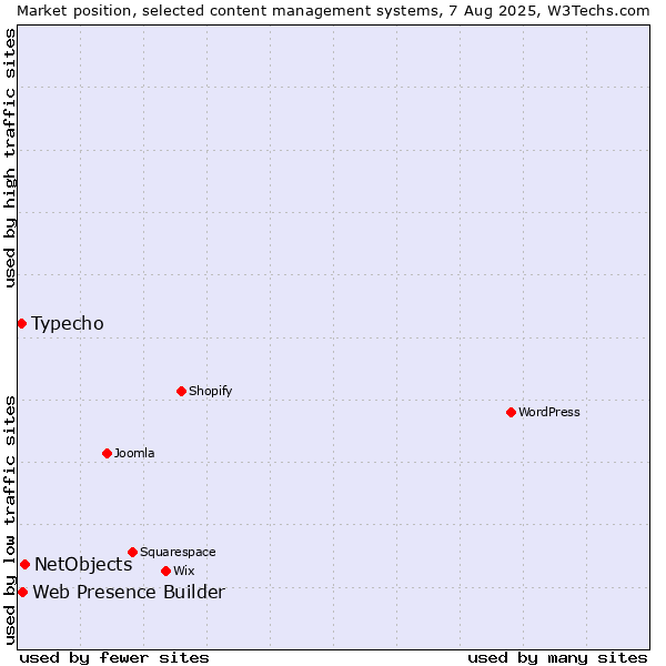 Market position of NetObjects vs. Web Presence Builder vs. Typecho
