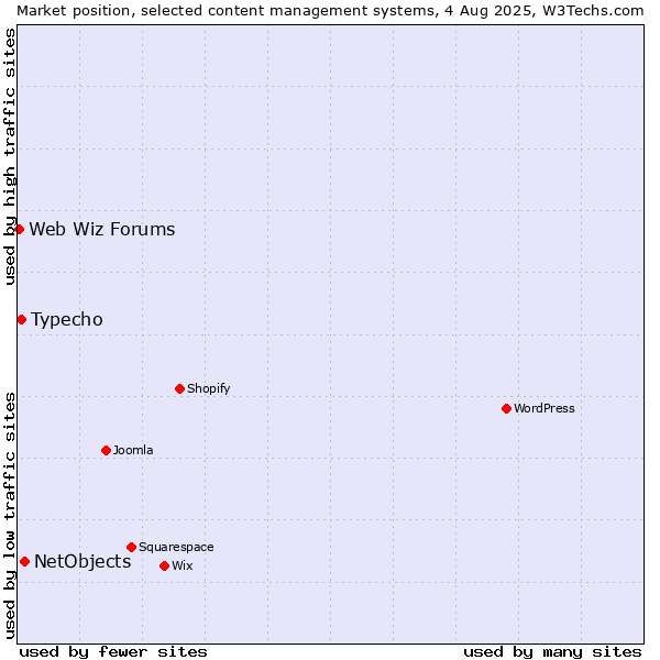 Market position of NetObjects vs. Typecho vs. Web Wiz Forums