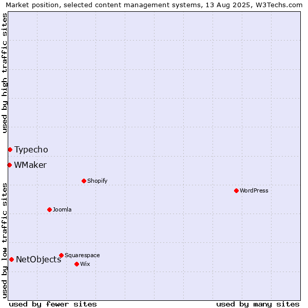 Market position of NetObjects vs. Typecho vs. WMaker