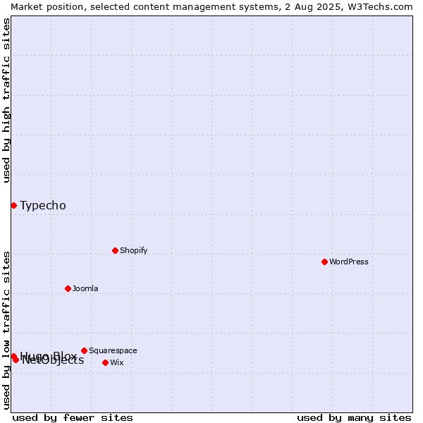 Market position of NetObjects vs. Typecho vs. Hugo Blox